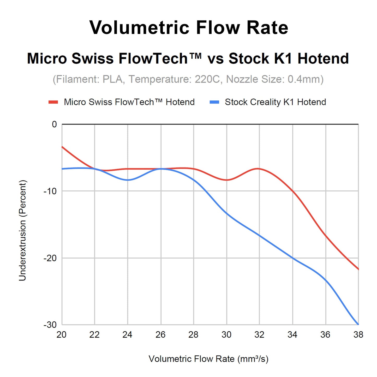 Micro Swiss FlowTech™ Hotend for Creality K1/ K1 Max & K1C