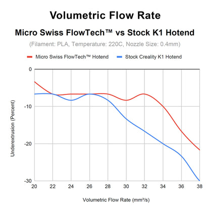 Micro Swiss FlowTech™ Hotend for Creality K1/ K1 Max & K1C